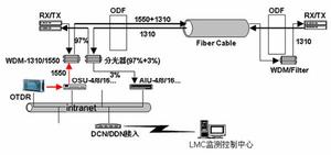 光纜監測系統