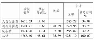 2009年中國國防費支出