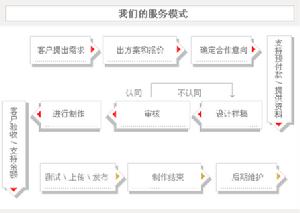 項目需求