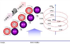 PSSC體系原理二