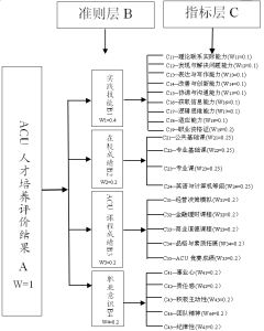 ACU人才培養評價體系