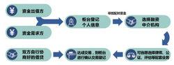 借貸登記流程