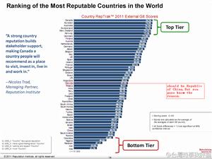 2011年名聲最好的國家排行榜