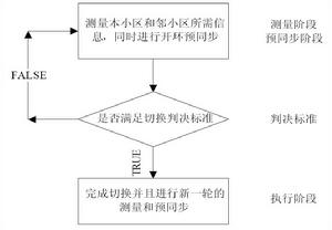 越區切換