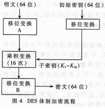 des體制加密流程