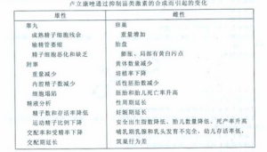 盧立康唑通過控制甾類激素的合成而引起的變化