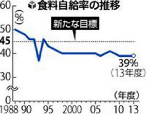 糧食自給率