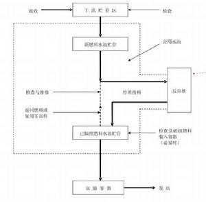 核燃料裝卸運輸和貯存系統