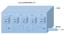 ACOA活性催化氧化工藝