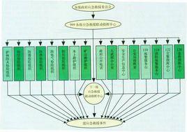 公共安全體系構架