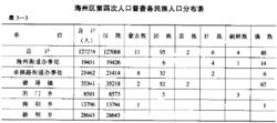 海州區第四次人口普查各民族人口分布表