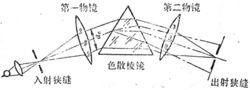 稜鏡單色儀