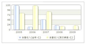 收入趨勢