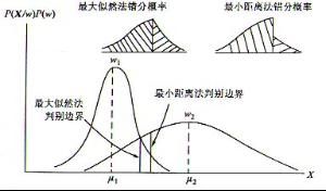 極大似然法