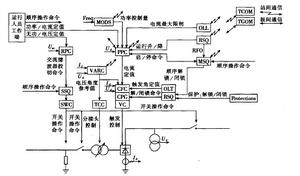 高壓直流控制系統功能框圖