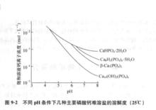 不同pH條件下幾種主要磷酸鈣難溶鹽的溶解度（25℃）