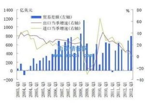 進出口貿易差額