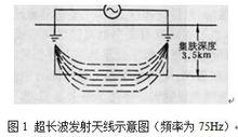 長波通信