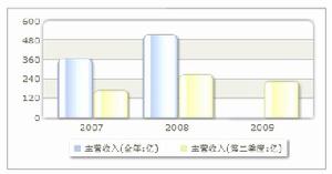 收入趨勢