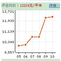 雅居樂房價走勢