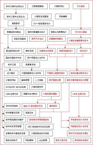 數字藝術方向課程體系的描述