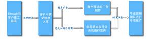 一攬子服務流程：示意圖（3）