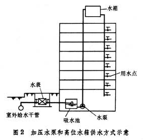 室內給水排水系統