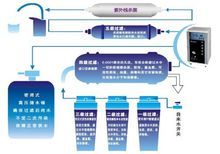 家用淨水器工作流程圖