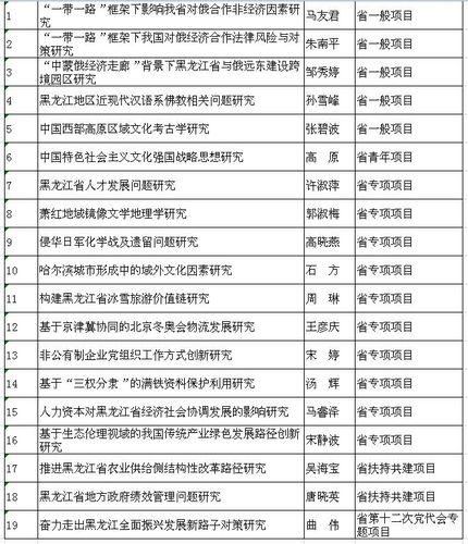 2017年省社科研究規劃項目立項名單