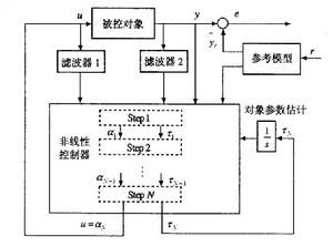 圖1 反推自適應控制