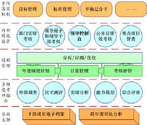 幹部考核