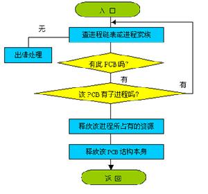 進程控制