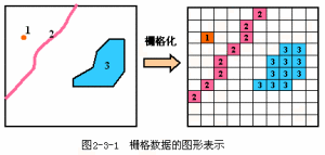 柵格數據結構