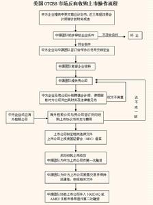 （圖）反向收購