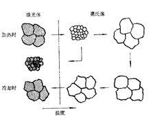 完全退火