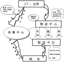 第四方物流