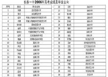 長春市第一中學2006年高考成績