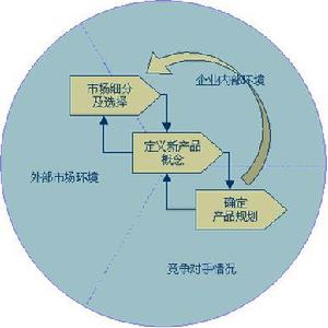 企業內部環境