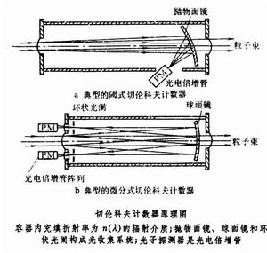 切倫科夫計數器