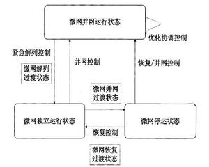 微網運行狀態及相互轉化