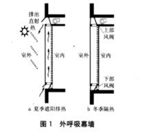 外呼吸幕牆功能