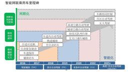 無人駕駛技術路線圖