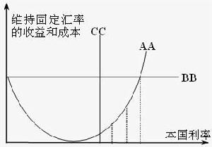 第三代貨幣危機理論