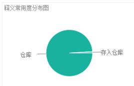 Warehouse[英文單詞]