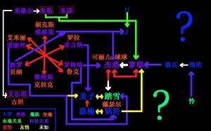 人物關係圖(粗稿)