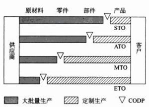 面向訂單生產