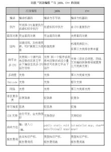 比較漢編與JAVA、C++的異同