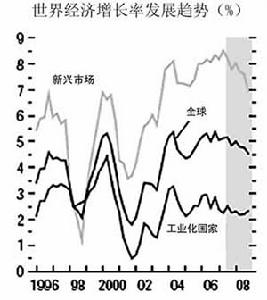 經濟成長不確定性