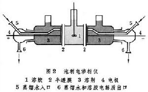 膠體純化