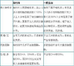 Ω-3多不飽和脂肪酸降血脂圖解